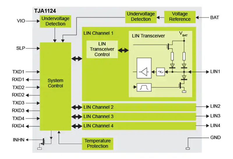 TJA 1124四通道LIN Commander收发器 NXP Semiconductors Mouser